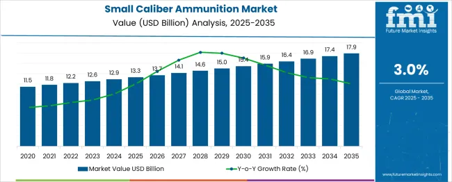 Small Caliber Ammunition Market Market Value Analysis