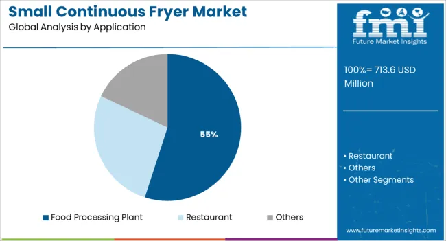 Small Continuous Fryer Market Analysis By Application