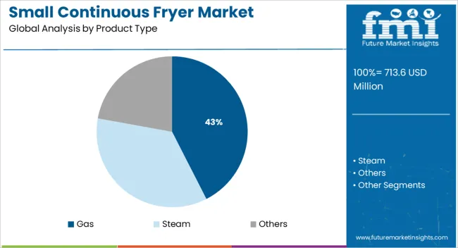 Small Continuous Fryer Market Analysis By Product Type
