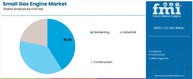 Small Gas Engine Market Analysis By End Use Small Gas Engine Market Analysis By End Use