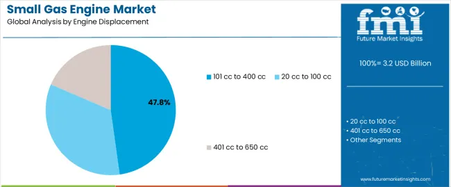 Small Gas Engine Market Analysis By Engine Displacement Small Gas Engine Market Analysis By Engine Displacement