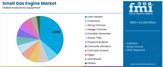 Small Gas Engine Market Analysis By Equipment Small Gas Engine Market Analysis By Equipment