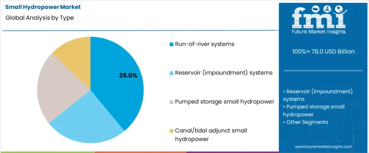Small Hydropower Market Analysis By Type