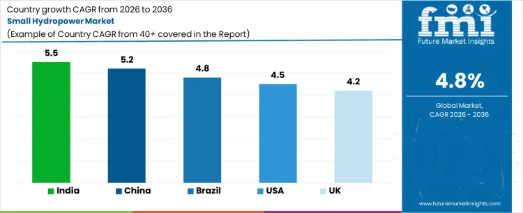 Small Hydropower Market Cagr Analysis By Country