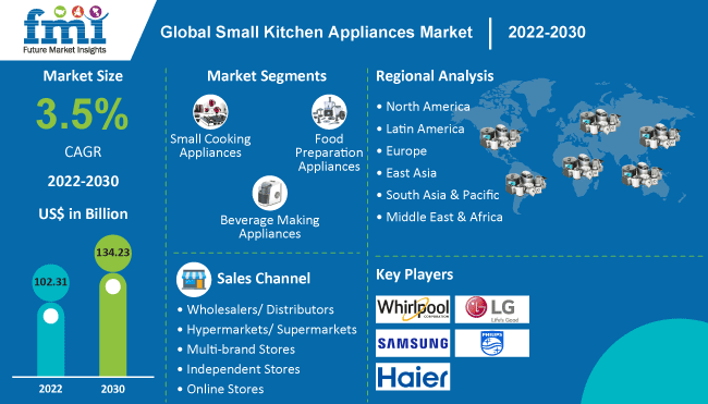 Small Kitchen Appliances Market