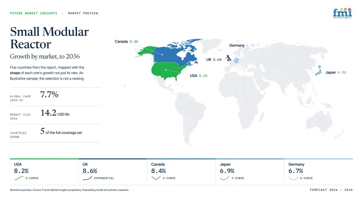 Small Modular Reactor Market Growth Forecast 2026 2036 Small Modular Reactor Market Growth Forecast 2026 2036