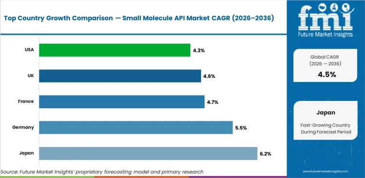 Small Molecule Api Market Cagr Analysis By Country
