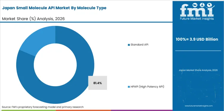 Small Molecule Api Market Japan Market Share Analysis By Molecule Type