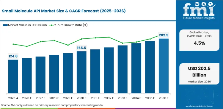 Small Molecule Api Market Value Analysis