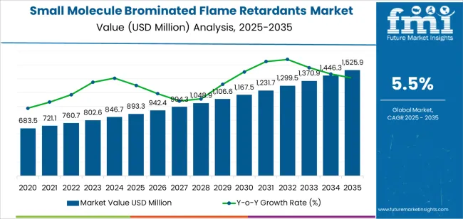 Small Molecule Brominated Flame Retardants Market Market Value Analysis