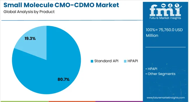 Small Molecule Cmo Cdmo Market Analysis By Product Small Molecule Cmo Cdmo Market Analysis By Product