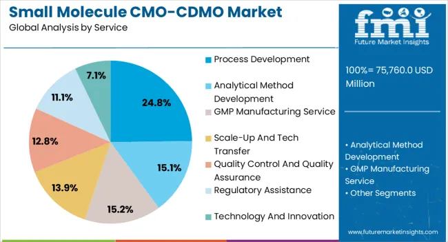 Small Molecule Cmo Cdmo Market Analysis By Service Small Molecule Cmo Cdmo Market Analysis By Service