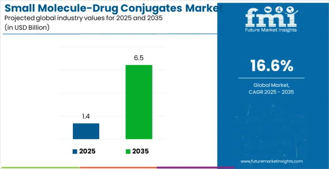 Small Molecule Drug Conjugates Market Industry Value Analysis