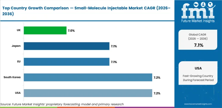 Small Molecule Injectable Market Cagr Analysis By Country