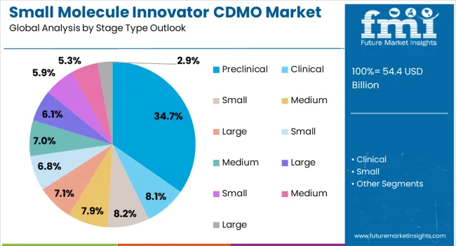 Small Molecule Innovator Cdmo Market Analysis By Stage Type Outlook