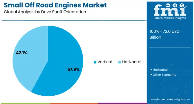 Small Off Road Engines Market Analysis By Drive Shaft Orientation