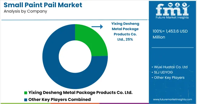 Small Paint Pail Market Analysis By Company