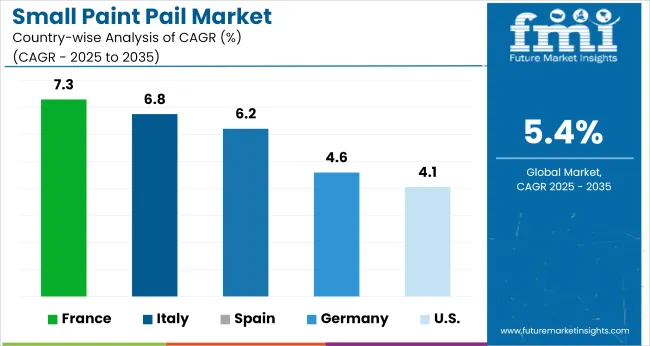 Small Paint Pail Market Cagr Analysis By Country