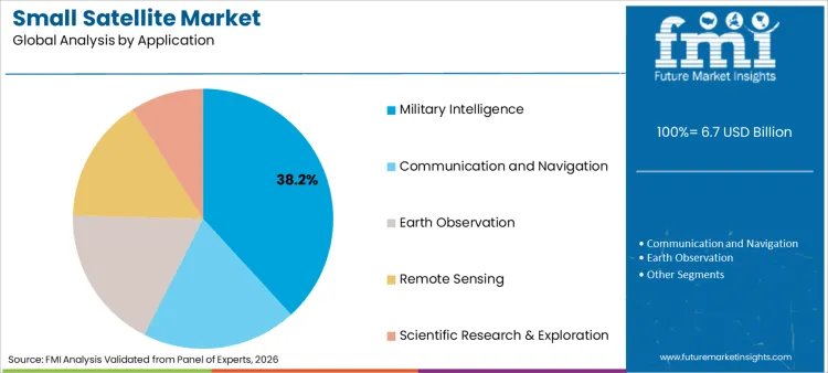 Small Satellite Market Analysis By Application