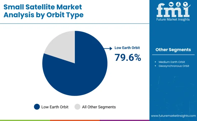 Small Satellite Market Analysis By Orbit Type