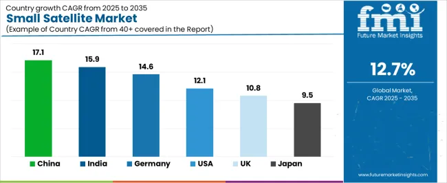 Small Satellite Market Cagr Analysis By Country