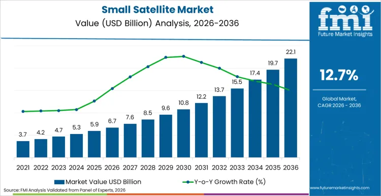 Small Satellite Market Market Value Analysis