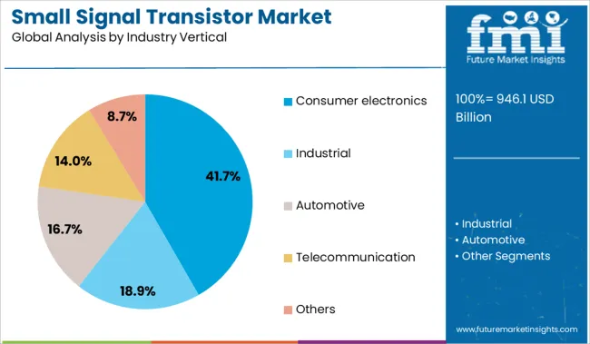 Small Signal Transistor Market Analysis By Industry Vertical