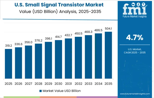 Small Signal Transistor Market Country Value Analysis