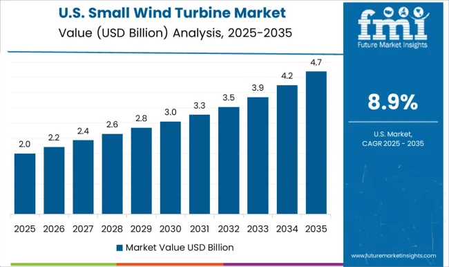 Small Wind Turbine Market Country Value Analysis