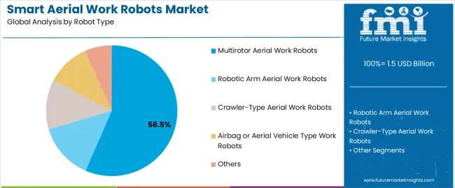 Smart Aerial Work Robots Market Analysis By Robot Type Smart Aerial Work Robots Market Analysis By Robot Type