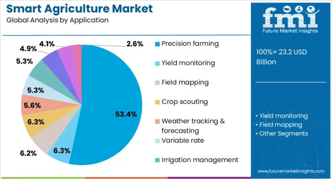 Smart Agriculture Market Analysis By Application