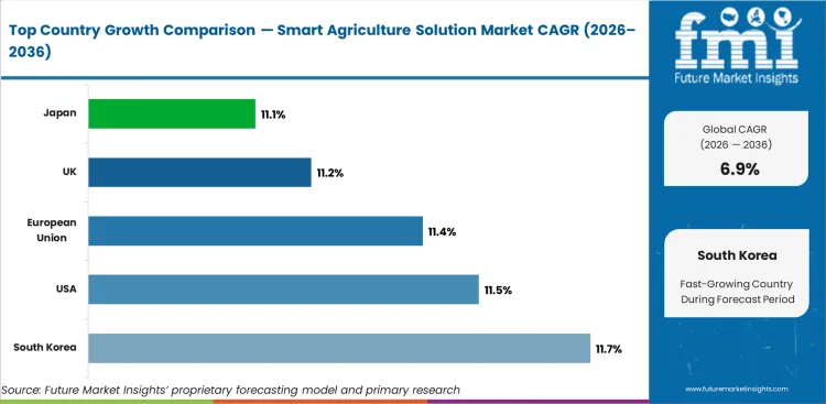 Smart Agriculture Solution Market Cagr Analysis By Country Smart Agriculture Solution Market Cagr Analysis By Country