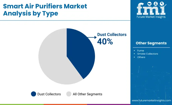 Smart Air Purifiers Market Analysis By Type