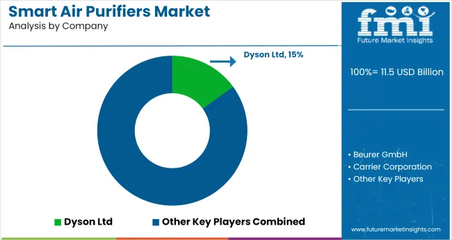Smart Air Purifiers Market By Company
