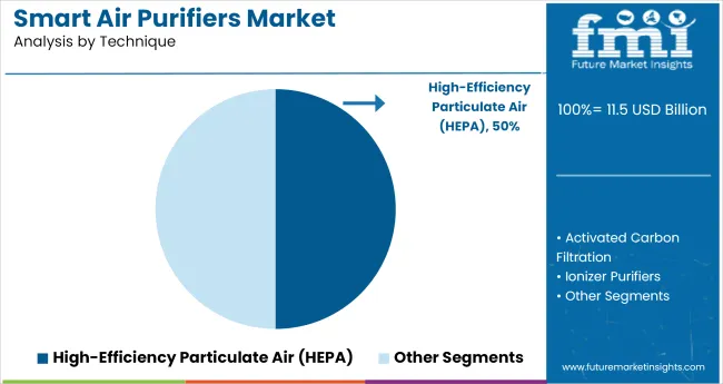 Smart Air Purifiers Market By Technique