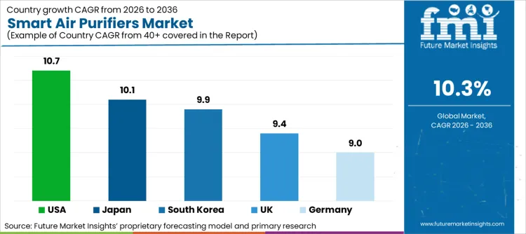 Smart Air Purifiers Market Cagr Analysis By Country