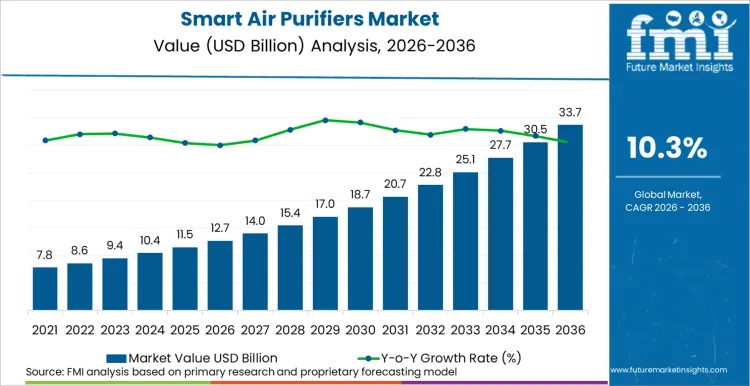 Smart Air Purifiers Market Market Value Analysis
