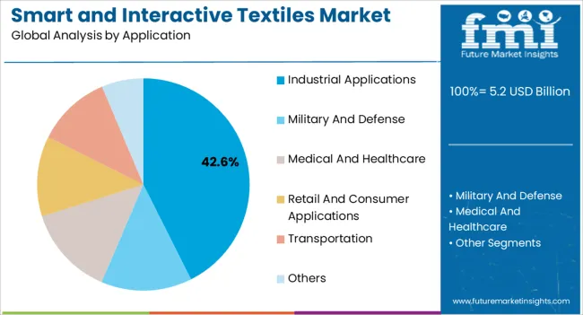 Smart And Interactive Textiles Market Analysis By Application Smart And Interactive Textiles Market Analysis By Application