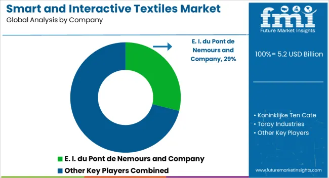 Smart And Interactive Textiles Market Analysis By Company Smart And Interactive Textiles Market Analysis By Company
