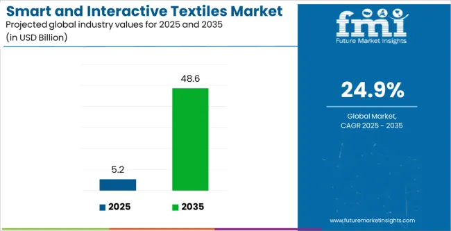 Smart And Interactive Textiles Market Industry Value Analysis Smart And Interactive Textiles Market Industry Value Analysis