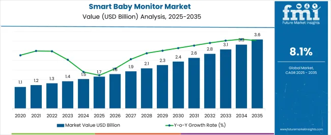 Smart Baby Monitor Market Market Value Analysis