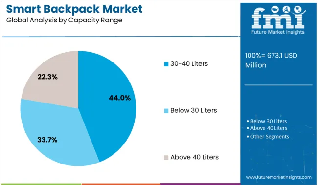 Smart Backpack Market Analysis By Capacity Range