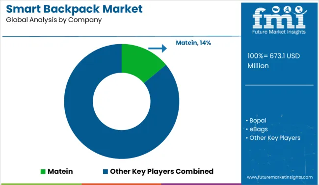 Smart Backpack Market Analysis By Company