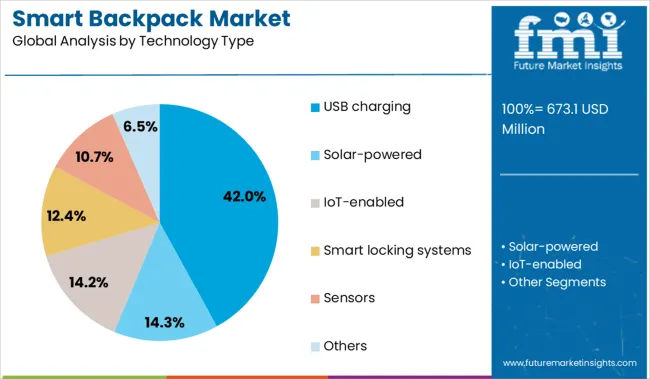 Smart Backpack Market Analysis By Technology Type
