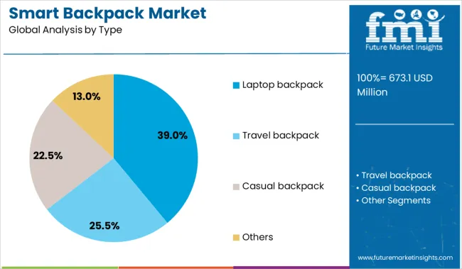 Smart Backpack Market Analysis By Type
