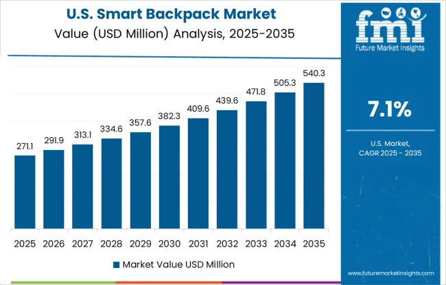 Smart Backpack Market Country Value Analysis