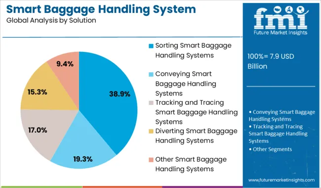 Smart Baggage Handling System Market Analysis By Solution