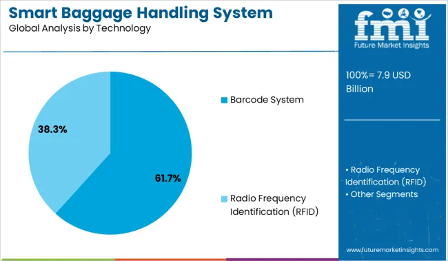 Smart Baggage Handling System Market Analysis By Technology