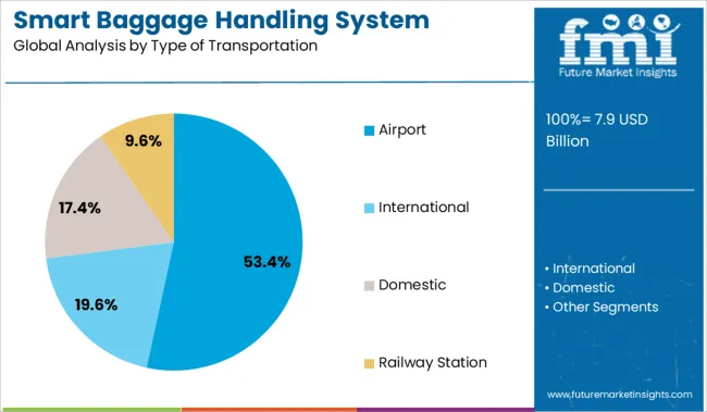 Smart Baggage Handling System Market Analysis By Type Of Transportation