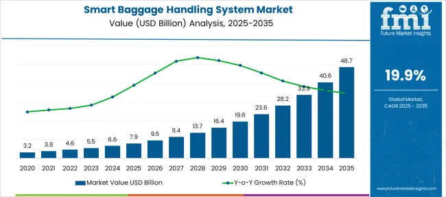 Smart Baggage Handling System Market Market Value Analysis